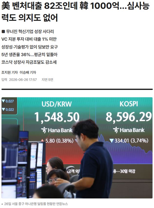 美 벤처대출 82조인데 韓 1000억…심사능력도 의지도 없어